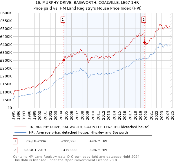 16, MURPHY DRIVE, BAGWORTH, COALVILLE, LE67 1HR: Price paid vs HM Land Registry's House Price Index