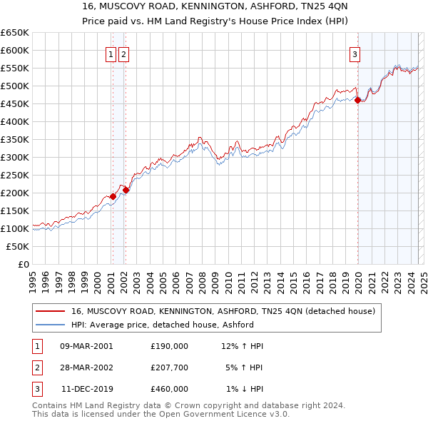 16, MUSCOVY ROAD, KENNINGTON, ASHFORD, TN25 4QN: Price paid vs HM Land Registry's House Price Index