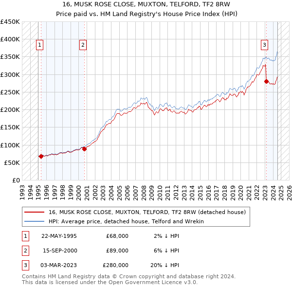 16, MUSK ROSE CLOSE, MUXTON, TELFORD, TF2 8RW: Price paid vs HM Land Registry's House Price Index