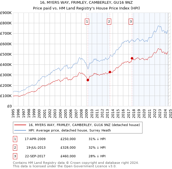 16, MYERS WAY, FRIMLEY, CAMBERLEY, GU16 9NZ: Price paid vs HM Land Registry's House Price Index