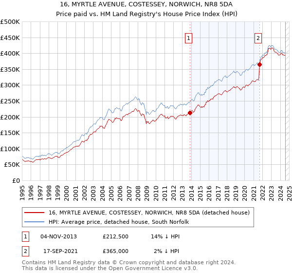 16, MYRTLE AVENUE, COSTESSEY, NORWICH, NR8 5DA: Price paid vs HM Land Registry's House Price Index