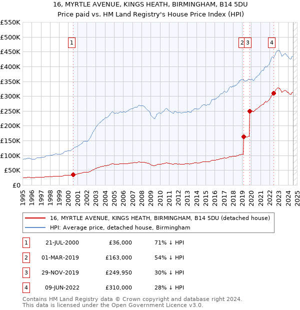 16, MYRTLE AVENUE, KINGS HEATH, BIRMINGHAM, B14 5DU: Price paid vs HM Land Registry's House Price Index