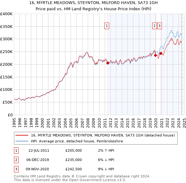 16, MYRTLE MEADOWS, STEYNTON, MILFORD HAVEN, SA73 1GH: Price paid vs HM Land Registry's House Price Index