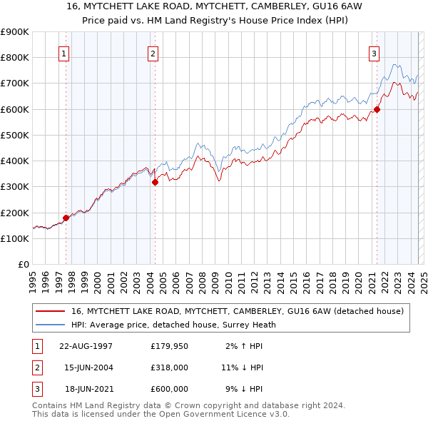 16, MYTCHETT LAKE ROAD, MYTCHETT, CAMBERLEY, GU16 6AW: Price paid vs HM Land Registry's House Price Index