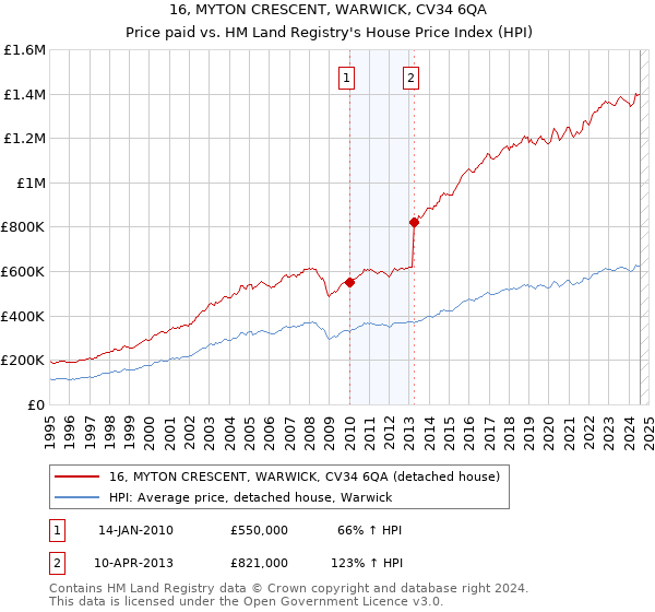 16, MYTON CRESCENT, WARWICK, CV34 6QA: Price paid vs HM Land Registry's House Price Index