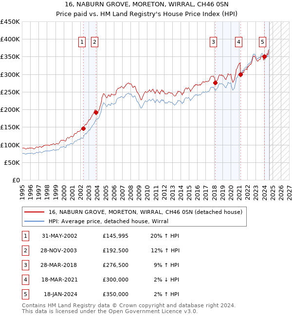 16, NABURN GROVE, MORETON, WIRRAL, CH46 0SN: Price paid vs HM Land Registry's House Price Index