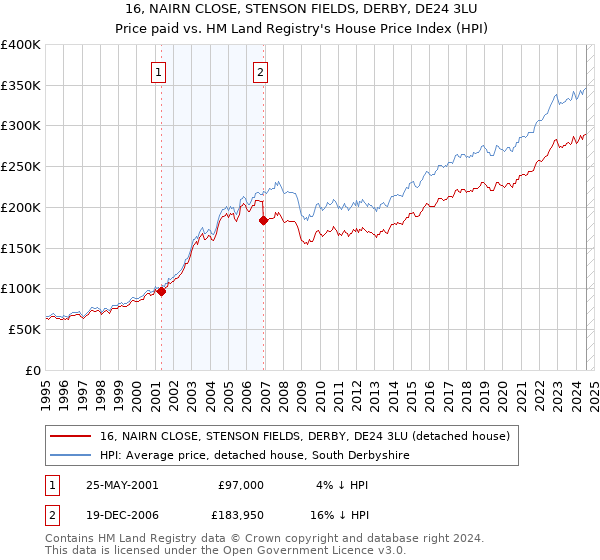 16, NAIRN CLOSE, STENSON FIELDS, DERBY, DE24 3LU: Price paid vs HM Land Registry's House Price Index