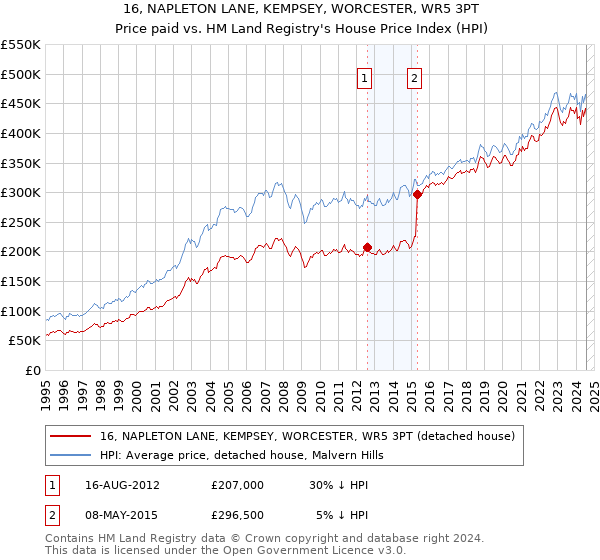 16, NAPLETON LANE, KEMPSEY, WORCESTER, WR5 3PT: Price paid vs HM Land Registry's House Price Index