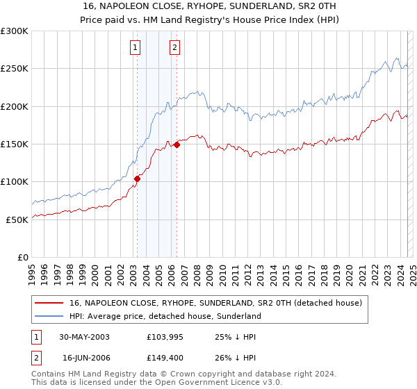 16, NAPOLEON CLOSE, RYHOPE, SUNDERLAND, SR2 0TH: Price paid vs HM Land Registry's House Price Index