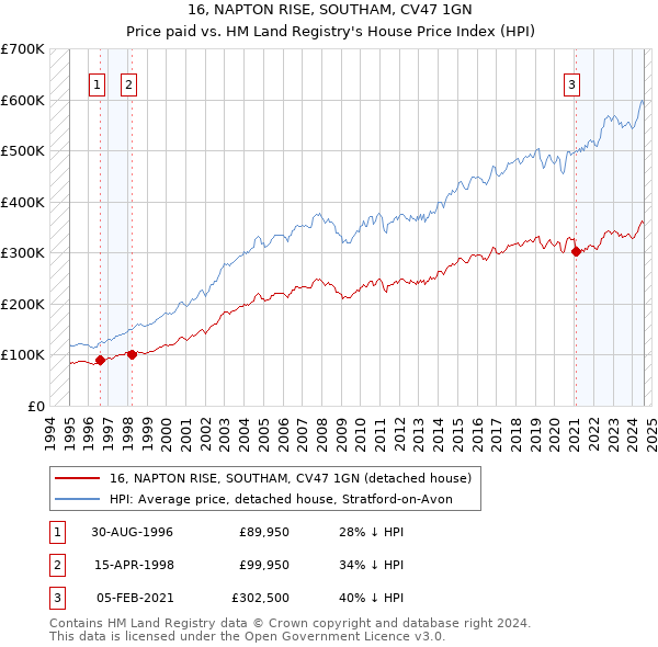 16, NAPTON RISE, SOUTHAM, CV47 1GN: Price paid vs HM Land Registry's House Price Index