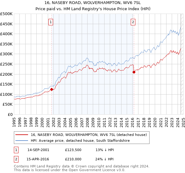 16, NASEBY ROAD, WOLVERHAMPTON, WV6 7SL: Price paid vs HM Land Registry's House Price Index