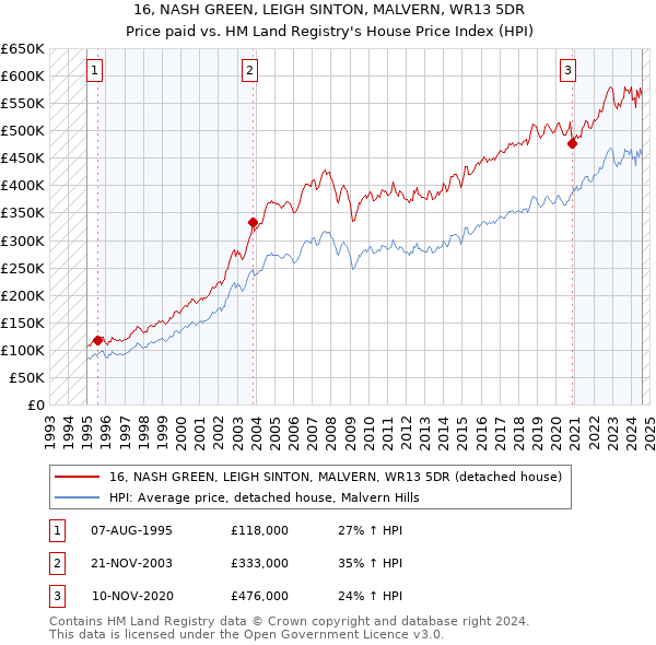 16, NASH GREEN, LEIGH SINTON, MALVERN, WR13 5DR: Price paid vs HM Land Registry's House Price Index