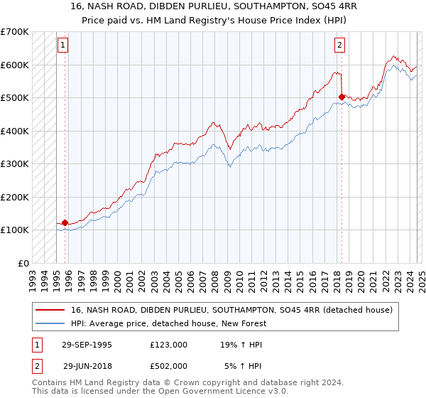 16, NASH ROAD, DIBDEN PURLIEU, SOUTHAMPTON, SO45 4RR: Price paid vs HM Land Registry's House Price Index