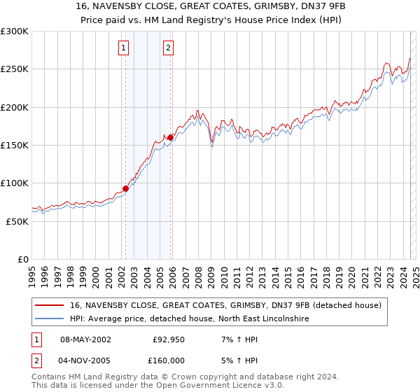 16, NAVENSBY CLOSE, GREAT COATES, GRIMSBY, DN37 9FB: Price paid vs HM Land Registry's House Price Index