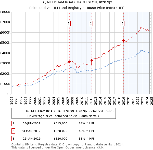 16, NEEDHAM ROAD, HARLESTON, IP20 9JY: Price paid vs HM Land Registry's House Price Index