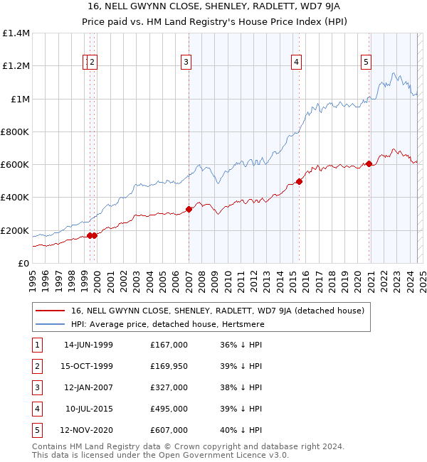 16, NELL GWYNN CLOSE, SHENLEY, RADLETT, WD7 9JA: Price paid vs HM Land Registry's House Price Index