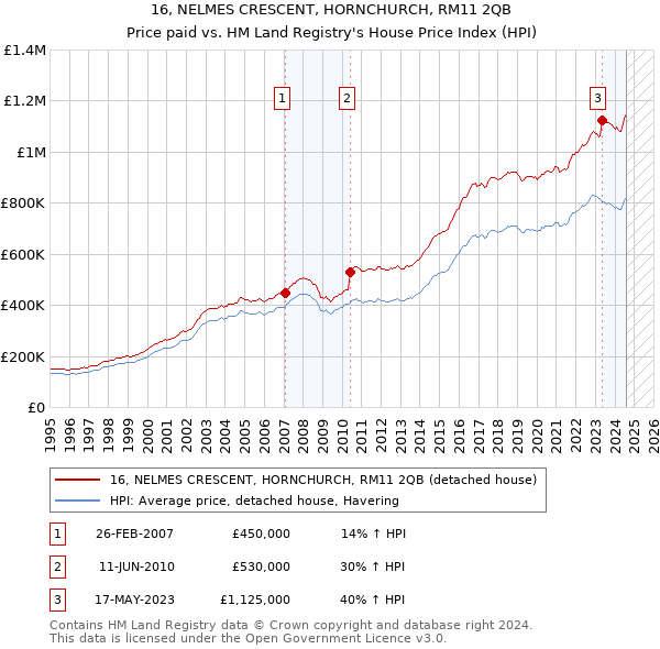 16, NELMES CRESCENT, HORNCHURCH, RM11 2QB: Price paid vs HM Land Registry's House Price Index