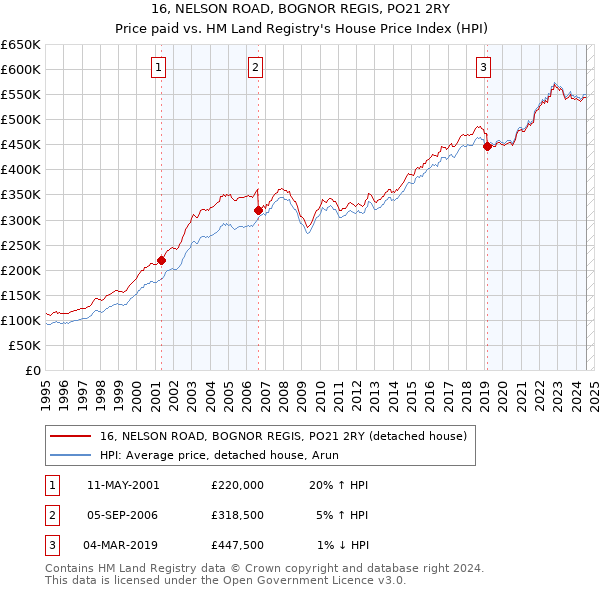 16, NELSON ROAD, BOGNOR REGIS, PO21 2RY: Price paid vs HM Land Registry's House Price Index