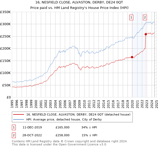 16, NESFIELD CLOSE, ALVASTON, DERBY, DE24 0QT: Price paid vs HM Land Registry's House Price Index