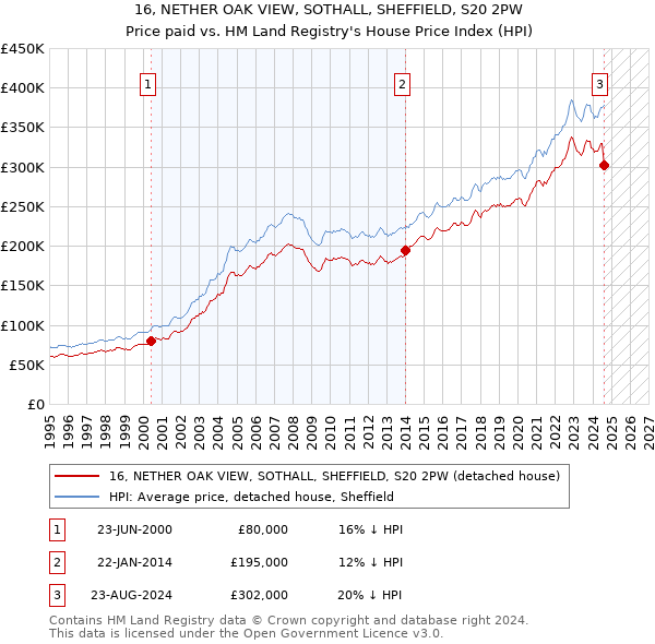 16, NETHER OAK VIEW, SOTHALL, SHEFFIELD, S20 2PW: Price paid vs HM Land Registry's House Price Index