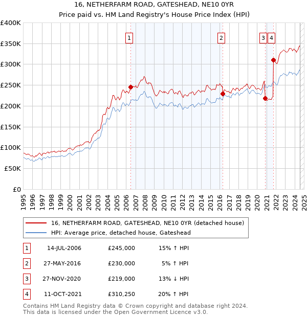 16, NETHERFARM ROAD, GATESHEAD, NE10 0YR: Price paid vs HM Land Registry's House Price Index