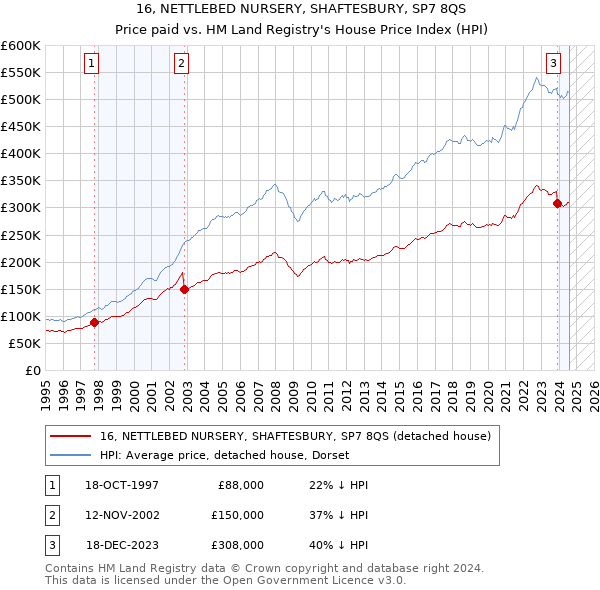 16, NETTLEBED NURSERY, SHAFTESBURY, SP7 8QS: Price paid vs HM Land Registry's House Price Index