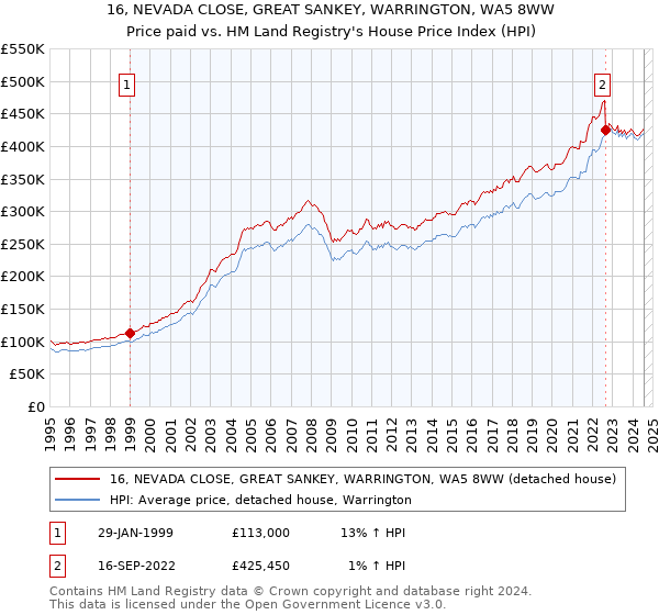 16, NEVADA CLOSE, GREAT SANKEY, WARRINGTON, WA5 8WW: Price paid vs HM Land Registry's House Price Index