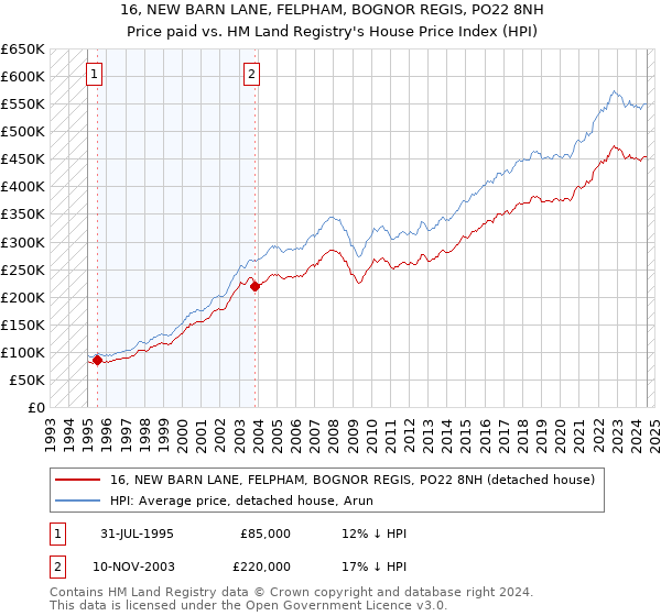 16, NEW BARN LANE, FELPHAM, BOGNOR REGIS, PO22 8NH: Price paid vs HM Land Registry's House Price Index