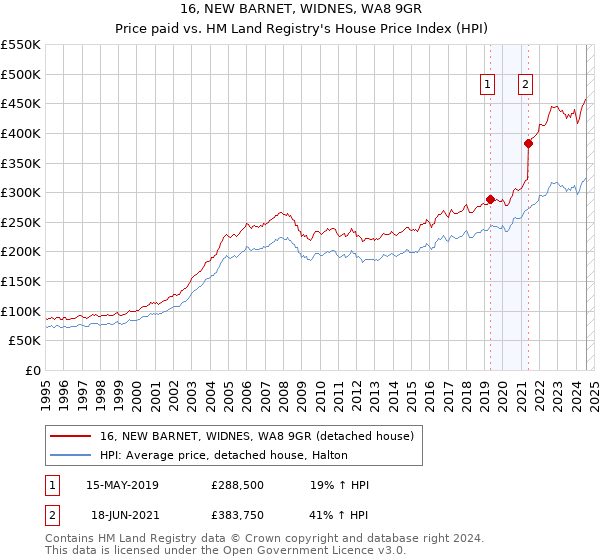 16, NEW BARNET, WIDNES, WA8 9GR: Price paid vs HM Land Registry's House Price Index