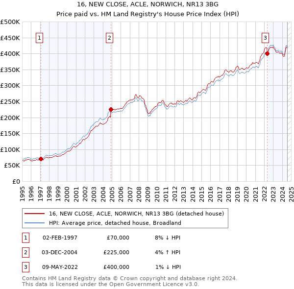 16, NEW CLOSE, ACLE, NORWICH, NR13 3BG: Price paid vs HM Land Registry's House Price Index