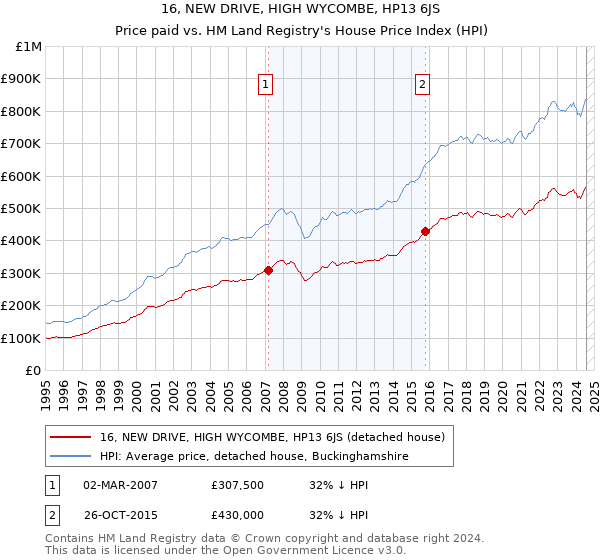 16, NEW DRIVE, HIGH WYCOMBE, HP13 6JS: Price paid vs HM Land Registry's House Price Index