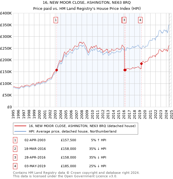 16, NEW MOOR CLOSE, ASHINGTON, NE63 8RQ: Price paid vs HM Land Registry's House Price Index