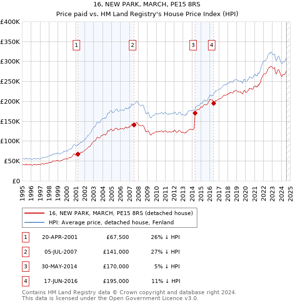 16, NEW PARK, MARCH, PE15 8RS: Price paid vs HM Land Registry's House Price Index