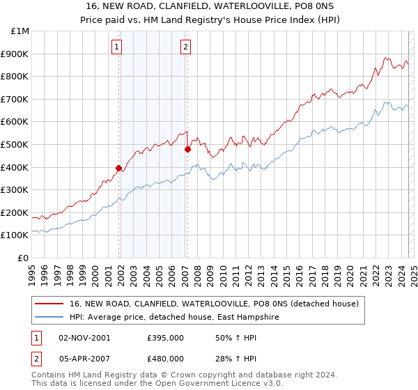 16, NEW ROAD, CLANFIELD, WATERLOOVILLE, PO8 0NS: Price paid vs HM Land Registry's House Price Index