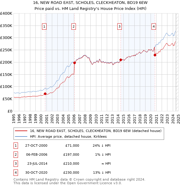 16, NEW ROAD EAST, SCHOLES, CLECKHEATON, BD19 6EW: Price paid vs HM Land Registry's House Price Index