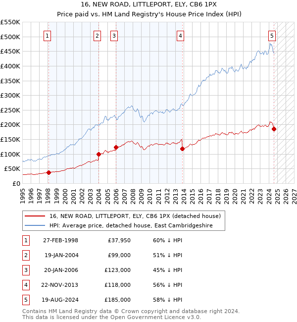 16, NEW ROAD, LITTLEPORT, ELY, CB6 1PX: Price paid vs HM Land Registry's House Price Index