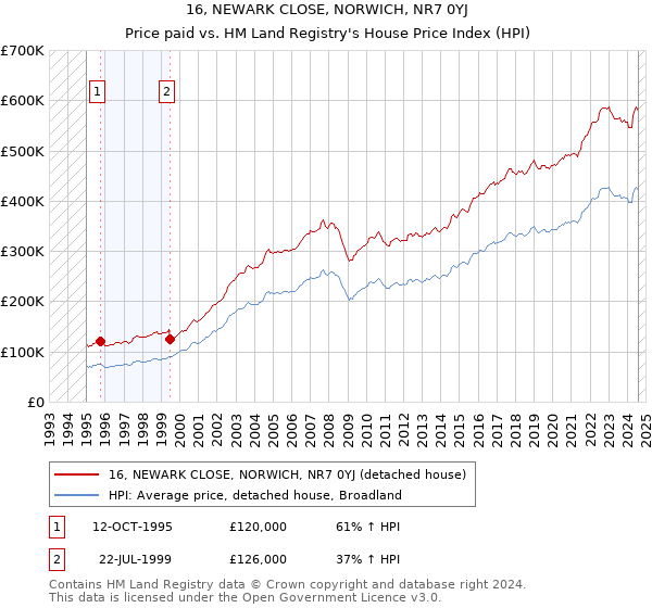 16, NEWARK CLOSE, NORWICH, NR7 0YJ: Price paid vs HM Land Registry's House Price Index