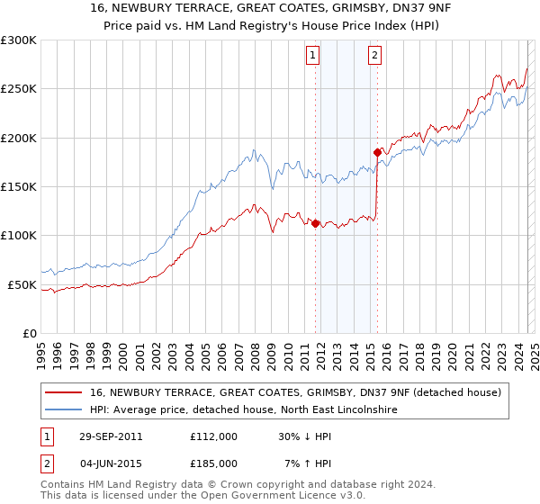 16, NEWBURY TERRACE, GREAT COATES, GRIMSBY, DN37 9NF: Price paid vs HM Land Registry's House Price Index