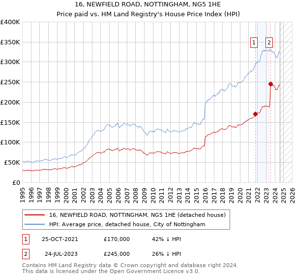 16, NEWFIELD ROAD, NOTTINGHAM, NG5 1HE: Price paid vs HM Land Registry's House Price Index