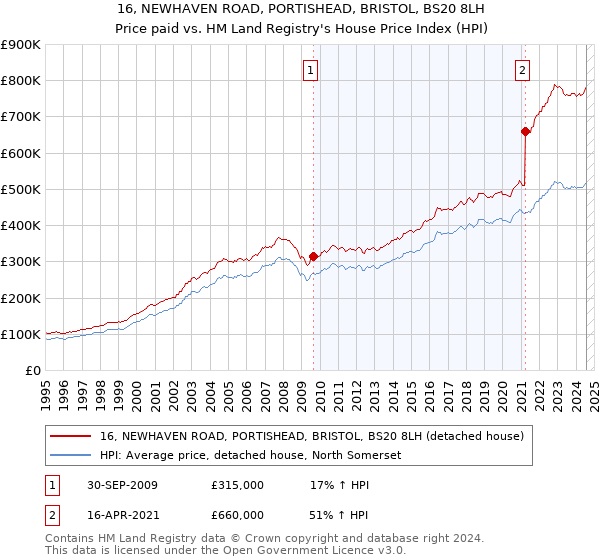 16, NEWHAVEN ROAD, PORTISHEAD, BRISTOL, BS20 8LH: Price paid vs HM Land Registry's House Price Index