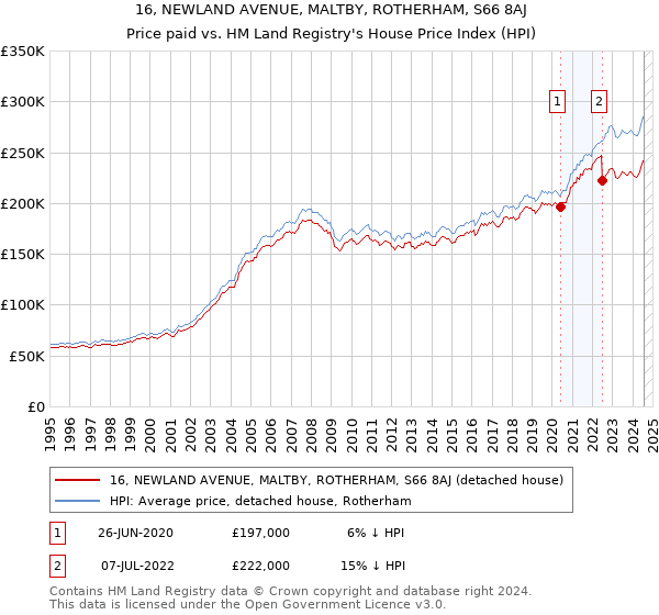 16, NEWLAND AVENUE, MALTBY, ROTHERHAM, S66 8AJ: Price paid vs HM Land Registry's House Price Index