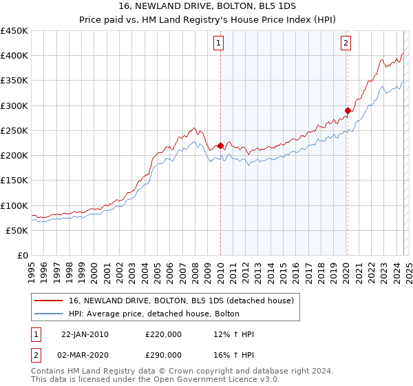 16, NEWLAND DRIVE, BOLTON, BL5 1DS: Price paid vs HM Land Registry's House Price Index