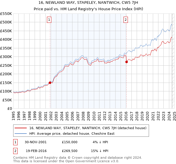 16, NEWLAND WAY, STAPELEY, NANTWICH, CW5 7JH: Price paid vs HM Land Registry's House Price Index