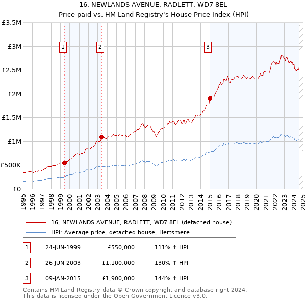 16, NEWLANDS AVENUE, RADLETT, WD7 8EL: Price paid vs HM Land Registry's House Price Index