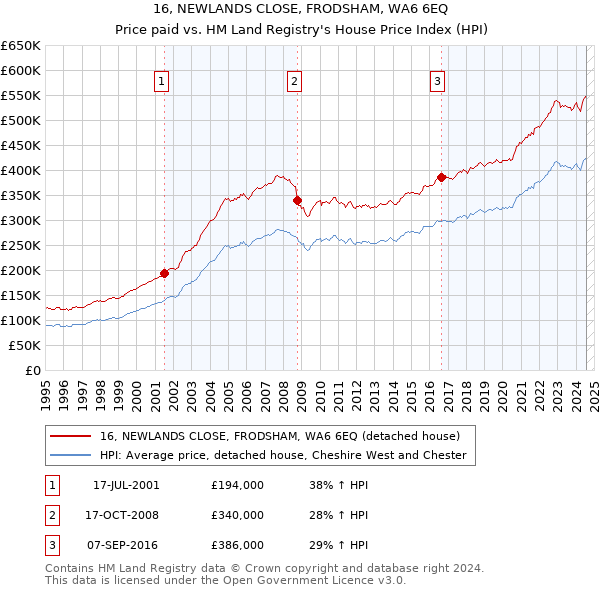 16, NEWLANDS CLOSE, FRODSHAM, WA6 6EQ: Price paid vs HM Land Registry's House Price Index