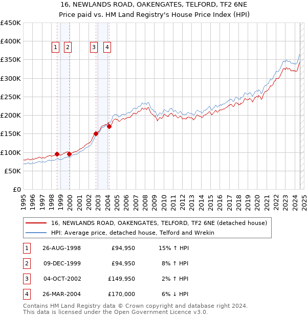 16, NEWLANDS ROAD, OAKENGATES, TELFORD, TF2 6NE: Price paid vs HM Land Registry's House Price Index