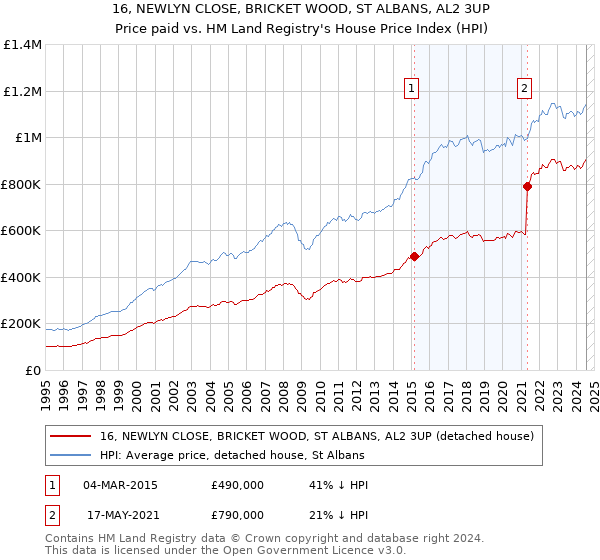 16, NEWLYN CLOSE, BRICKET WOOD, ST ALBANS, AL2 3UP: Price paid vs HM Land Registry's House Price Index