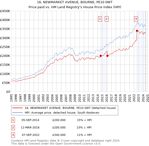 16, NEWMARKET AVENUE, BOURNE, PE10 0WT: Price paid vs HM Land Registry's House Price Index