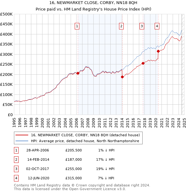 16, NEWMARKET CLOSE, CORBY, NN18 8QH: Price paid vs HM Land Registry's House Price Index