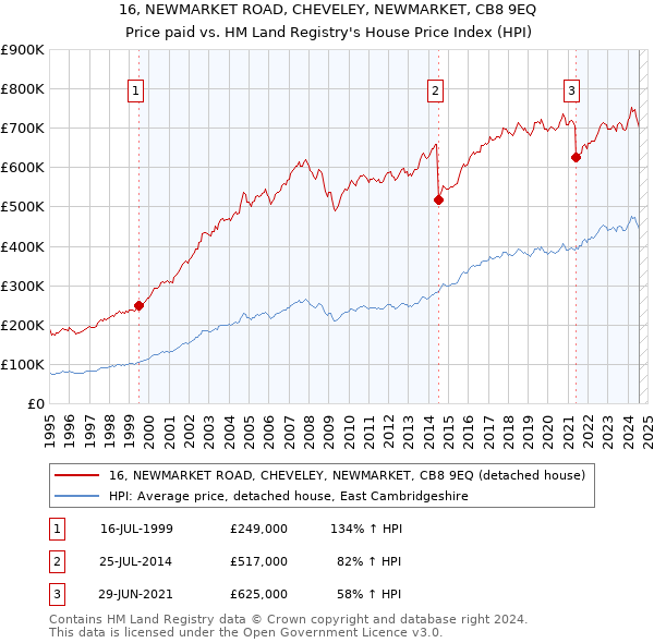 16, NEWMARKET ROAD, CHEVELEY, NEWMARKET, CB8 9EQ: Price paid vs HM Land Registry's House Price Index